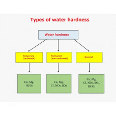 Water hardness