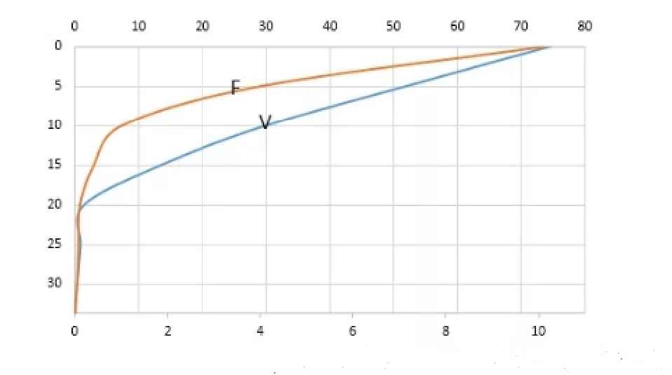 Batigraphic curve