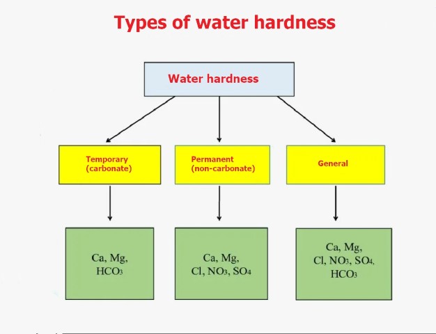 Water hardness